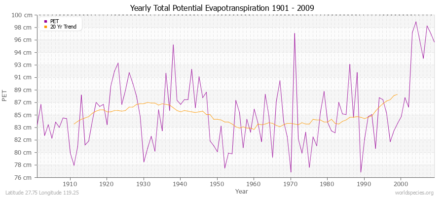 Yearly Total Potential Evapotranspiration 1901 - 2009 (Metric) Latitude 27.75 Longitude 119.25