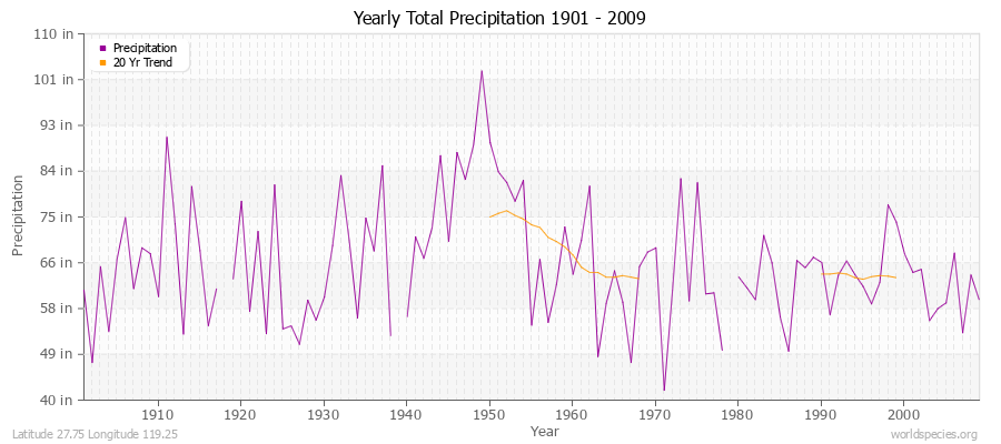 Yearly Total Precipitation 1901 - 2009 (English) Latitude 27.75 Longitude 119.25