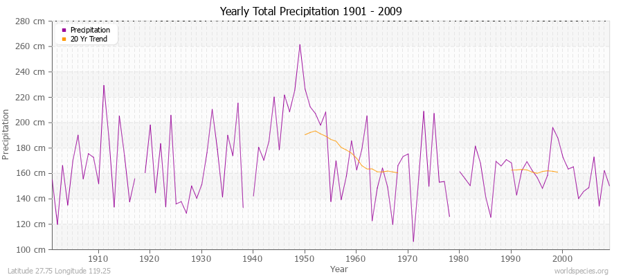 Yearly Total Precipitation 1901 - 2009 (Metric) Latitude 27.75 Longitude 119.25