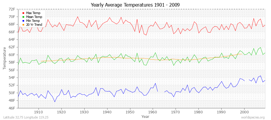 Yearly Average Temperatures 2010 - 2009 (English) Latitude 32.75 Longitude 119.25