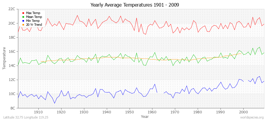 Yearly Average Temperatures 2010 - 2009 (Metric) Latitude 32.75 Longitude 119.25