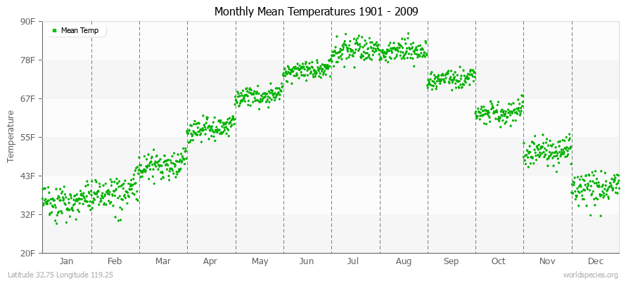 Monthly Mean Temperatures 1901 - 2009 (English) Latitude 32.75 Longitude 119.25