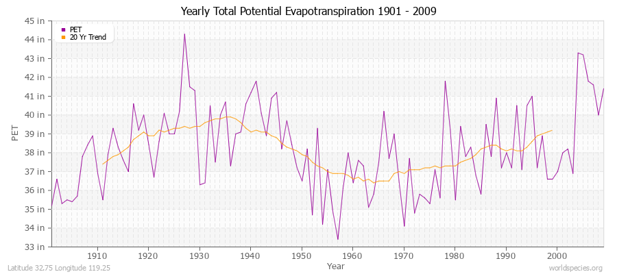 Yearly Total Potential Evapotranspiration 1901 - 2009 (English) Latitude 32.75 Longitude 119.25