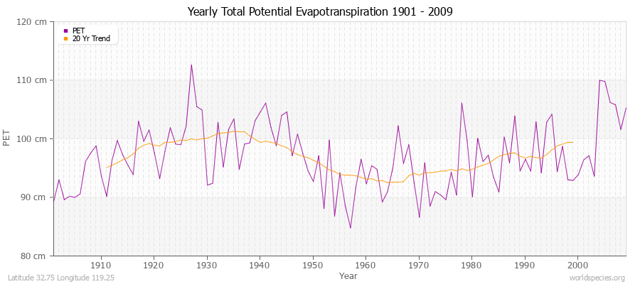 Yearly Total Potential Evapotranspiration 1901 - 2009 (Metric) Latitude 32.75 Longitude 119.25