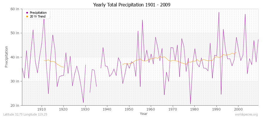 Yearly Total Precipitation 1901 - 2009 (English) Latitude 32.75 Longitude 119.25