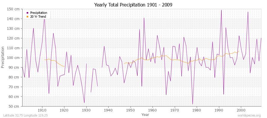 Yearly Total Precipitation 1901 - 2009 (Metric) Latitude 32.75 Longitude 119.25