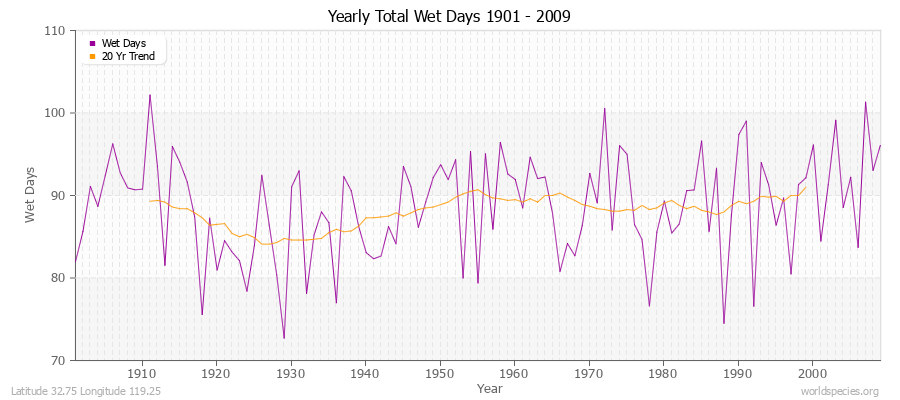 Yearly Total Wet Days 1901 - 2009 Latitude 32.75 Longitude 119.25