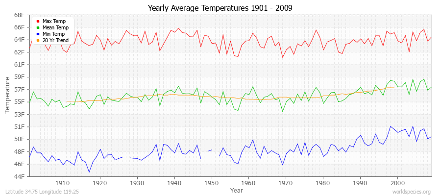 Yearly Average Temperatures 2010 - 2009 (English) Latitude 34.75 Longitude 119.25