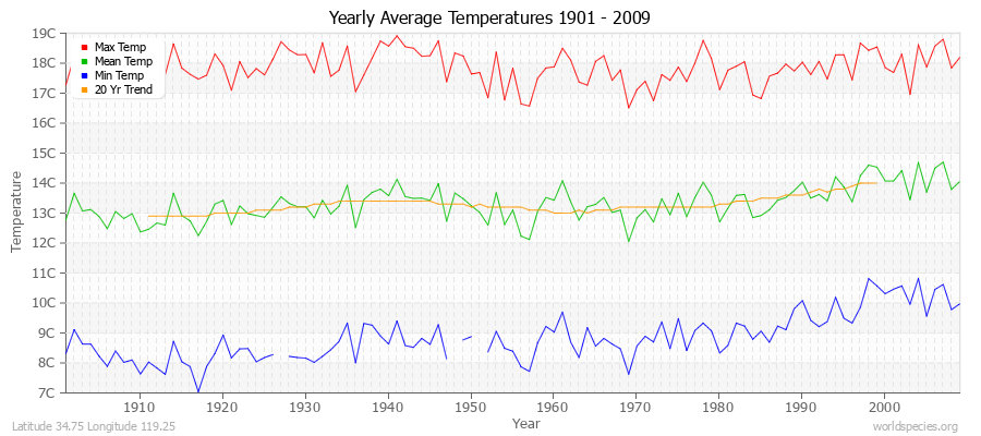 Yearly Average Temperatures 2010 - 2009 (Metric) Latitude 34.75 Longitude 119.25