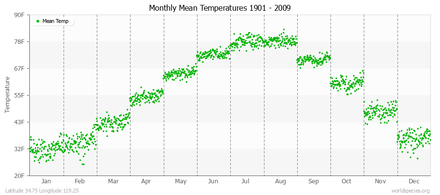 Monthly Mean Temperatures 1901 - 2009 (English) Latitude 34.75 Longitude 119.25