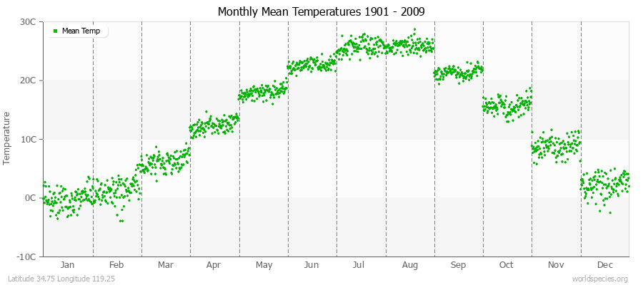 Monthly Mean Temperatures 1901 - 2009 (Metric) Latitude 34.75 Longitude 119.25