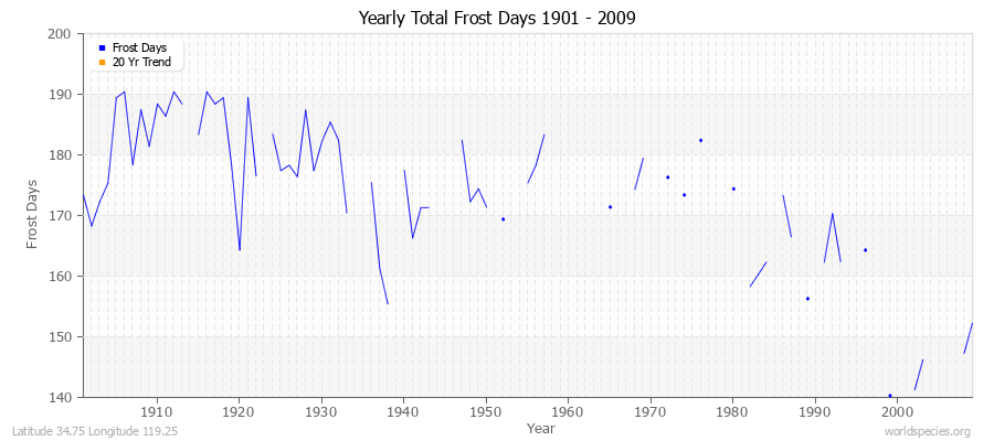 Yearly Total Frost Days 1901 - 2009 Latitude 34.75 Longitude 119.25