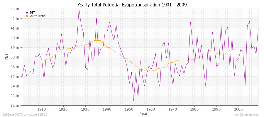 Yearly Total Potential Evapotranspiration 1901 - 2009 (English) Latitude 34.75 Longitude 119.25