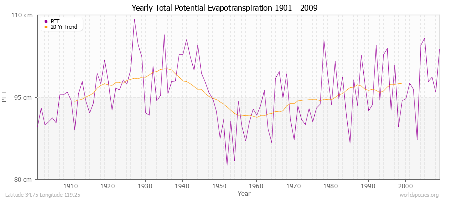 Yearly Total Potential Evapotranspiration 1901 - 2009 (Metric) Latitude 34.75 Longitude 119.25