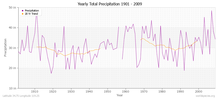 Yearly Total Precipitation 1901 - 2009 (English) Latitude 34.75 Longitude 119.25