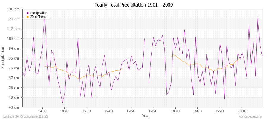 Yearly Total Precipitation 1901 - 2009 (Metric) Latitude 34.75 Longitude 119.25