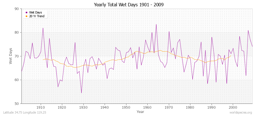 Yearly Total Wet Days 1901 - 2009 Latitude 34.75 Longitude 119.25