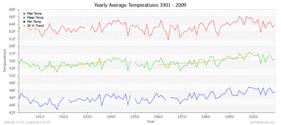 Yearly Average Temperatures 2010 - 2009 (English) Latitude 37.25 Longitude 119.25