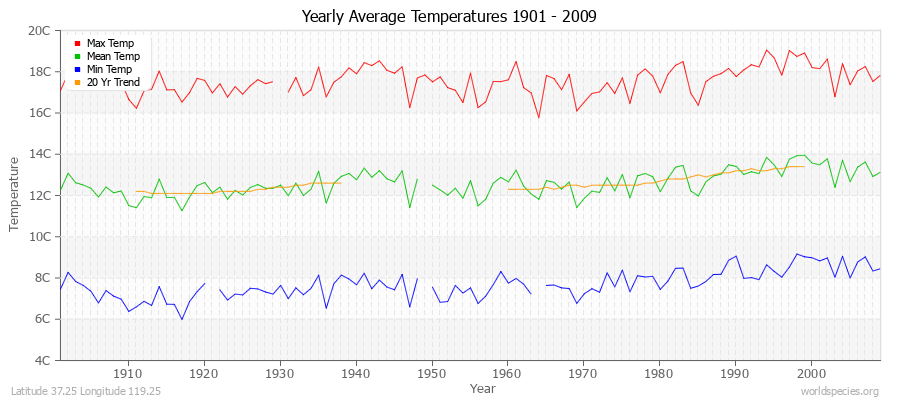 Yearly Average Temperatures 2010 - 2009 (Metric) Latitude 37.25 Longitude 119.25