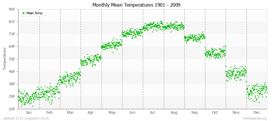 Monthly Mean Temperatures 1901 - 2009 (English) Latitude 37.25 Longitude 119.25