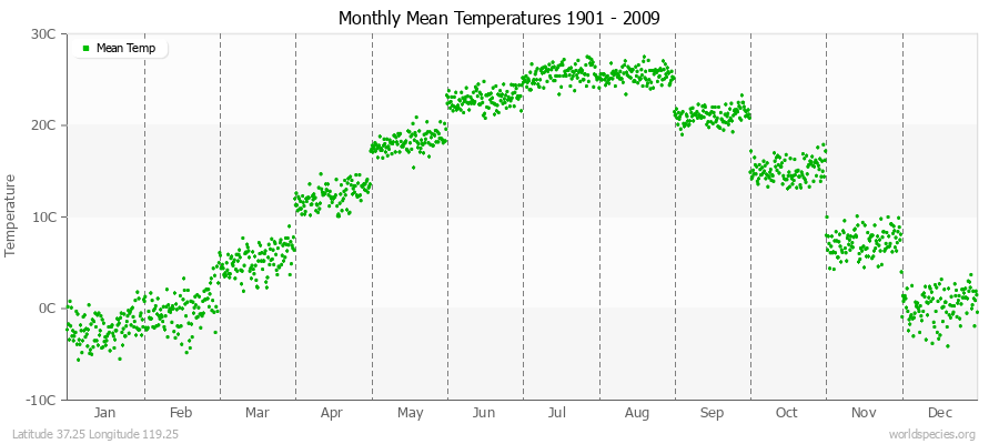 Monthly Mean Temperatures 1901 - 2009 (Metric) Latitude 37.25 Longitude 119.25