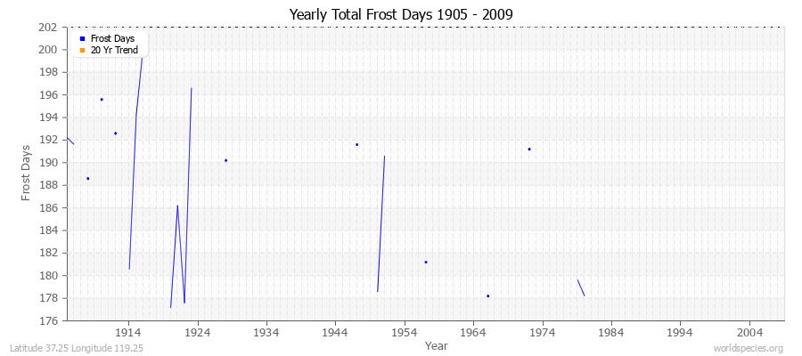 Yearly Total Frost Days 1905 - 2009 Latitude 37.25 Longitude 119.25