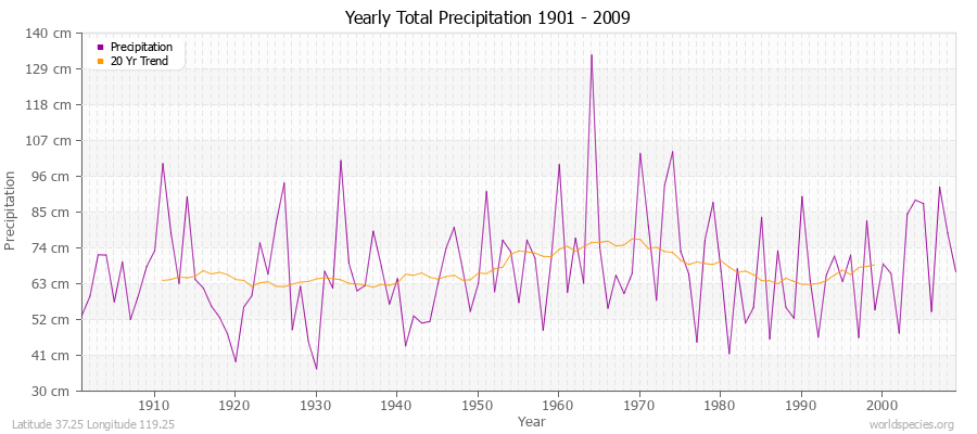 Yearly Total Precipitation 1901 - 2009 (Metric) Latitude 37.25 Longitude 119.25