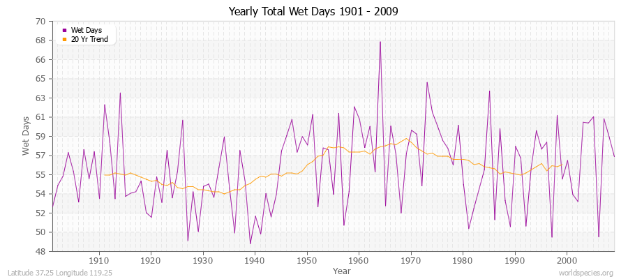 Yearly Total Wet Days 1901 - 2009 Latitude 37.25 Longitude 119.25