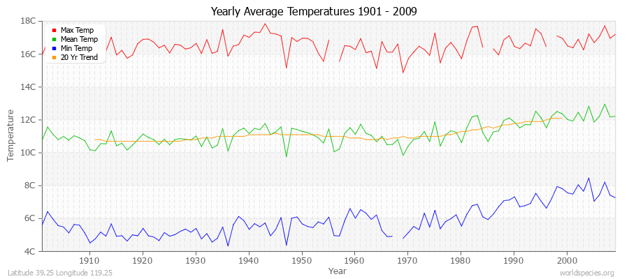 Yearly Average Temperatures 2010 - 2009 (Metric) Latitude 39.25 Longitude 119.25