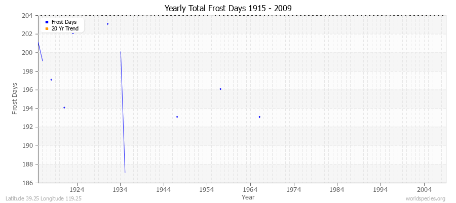 Yearly Total Frost Days 1915 - 2009 Latitude 39.25 Longitude 119.25