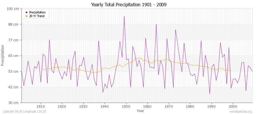 Yearly Total Precipitation 1901 - 2009 (Metric) Latitude 39.25 Longitude 119.25