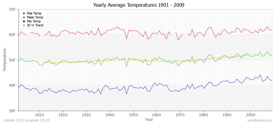 Yearly Average Temperatures 2010 - 2009 (English) Latitude 39.75 Longitude 119.25