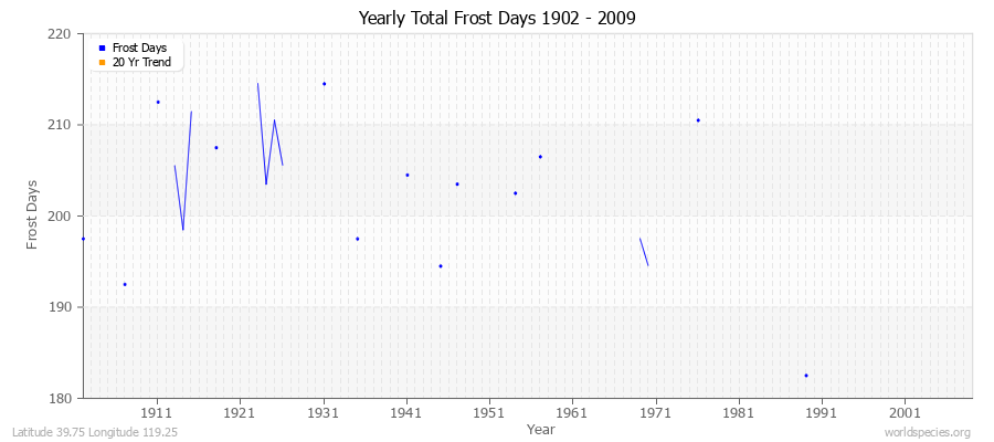 Yearly Total Frost Days 1902 - 2009 Latitude 39.75 Longitude 119.25