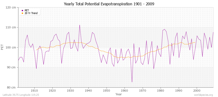 Yearly Total Potential Evapotranspiration 1901 - 2009 (Metric) Latitude 39.75 Longitude 119.25