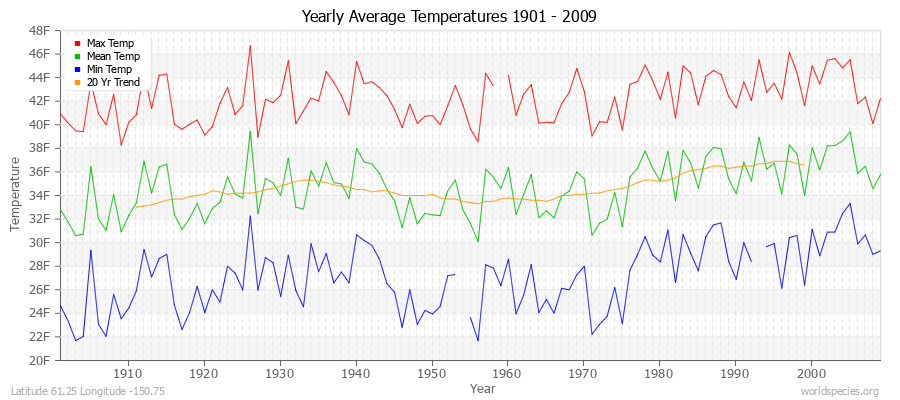 Yearly Average Temperatures 2010 - 2009 (English) Latitude 61.25 Longitude -150.75