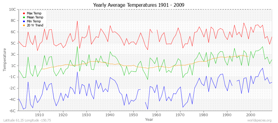 Yearly Average Temperatures 2010 - 2009 (Metric) Latitude 61.25 Longitude -150.75