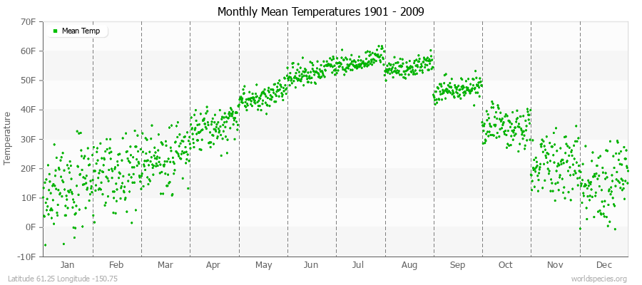 Monthly Mean Temperatures 1901 - 2009 (English) Latitude 61.25 Longitude -150.75