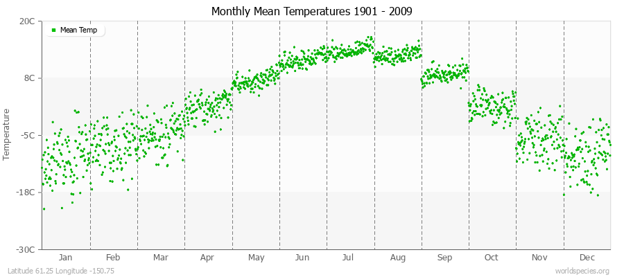 Monthly Mean Temperatures 1901 - 2009 (Metric) Latitude 61.25 Longitude -150.75