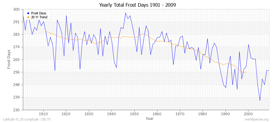 Yearly Total Frost Days 1901 - 2009 Latitude 61.25 Longitude -150.75