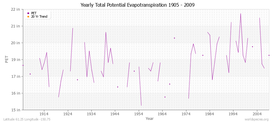 Yearly Total Potential Evapotranspiration 1905 - 2009 (English) Latitude 61.25 Longitude -150.75