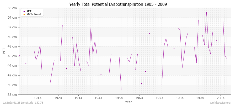 Yearly Total Potential Evapotranspiration 1905 - 2009 (Metric) Latitude 61.25 Longitude -150.75
