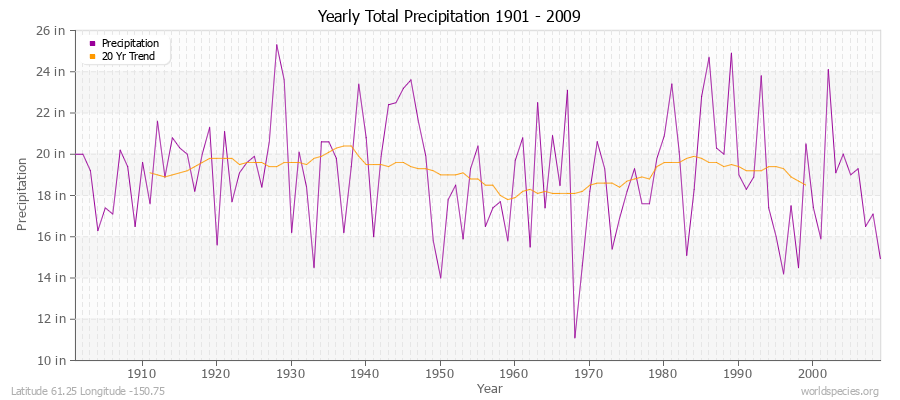 Yearly Total Precipitation 1901 - 2009 (English) Latitude 61.25 Longitude -150.75
