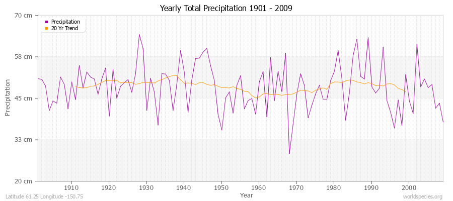 Yearly Total Precipitation 1901 - 2009 (Metric) Latitude 61.25 Longitude -150.75