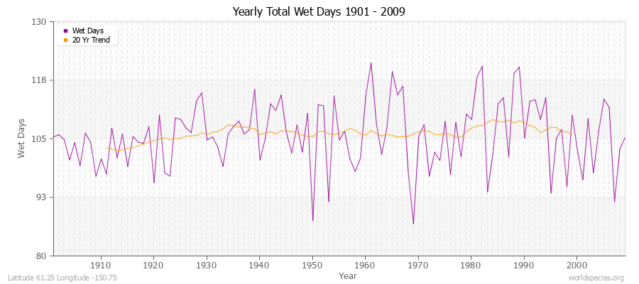 Yearly Total Wet Days 1901 - 2009 Latitude 61.25 Longitude -150.75