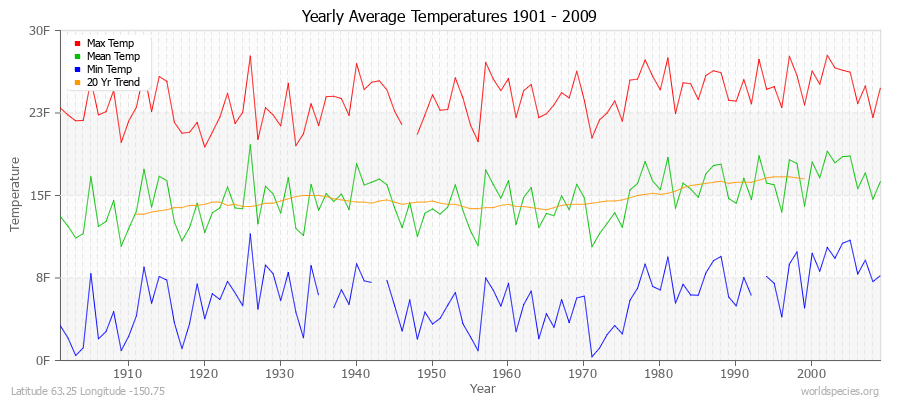 Yearly Average Temperatures 2010 - 2009 (English) Latitude 63.25 Longitude -150.75