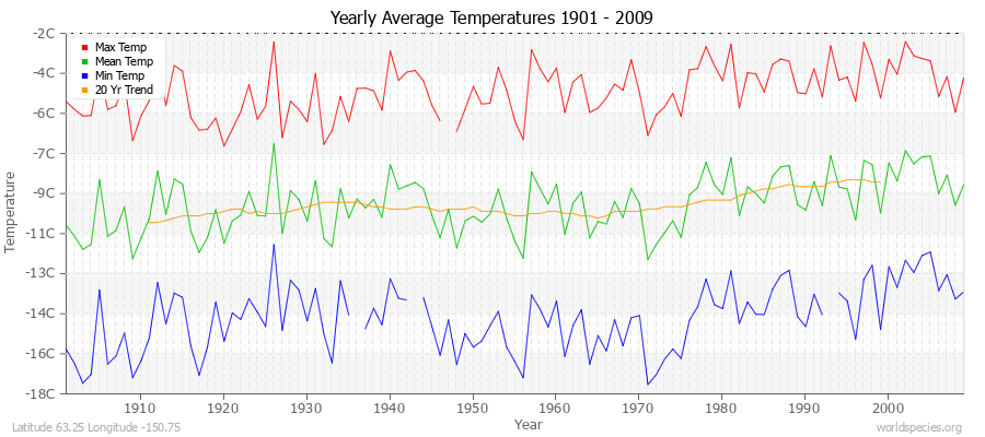 Yearly Average Temperatures 2010 - 2009 (Metric) Latitude 63.25 Longitude -150.75
