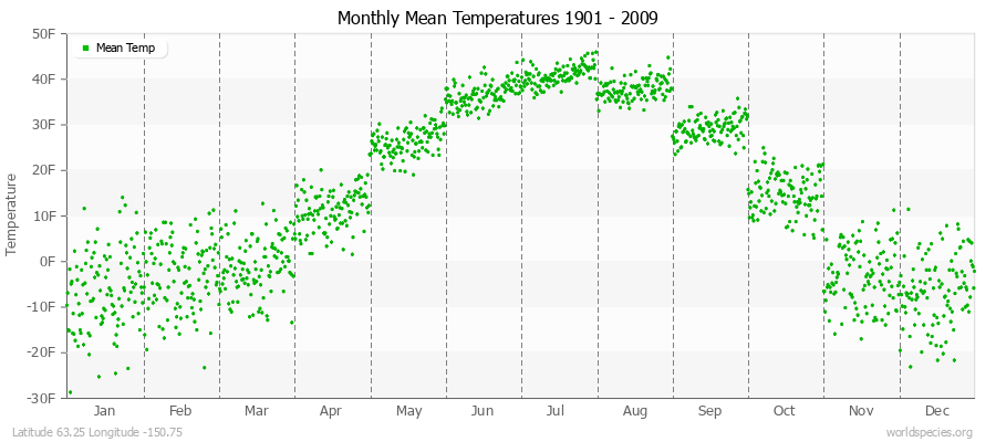 Monthly Mean Temperatures 1901 - 2009 (English) Latitude 63.25 Longitude -150.75