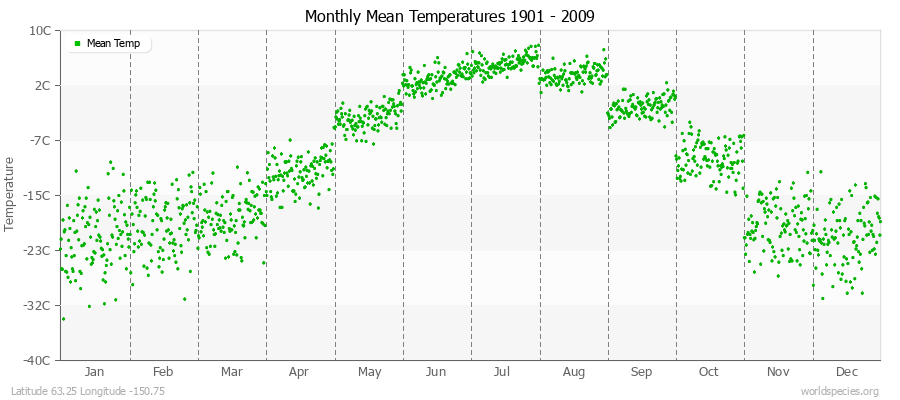 Monthly Mean Temperatures 1901 - 2009 (Metric) Latitude 63.25 Longitude -150.75