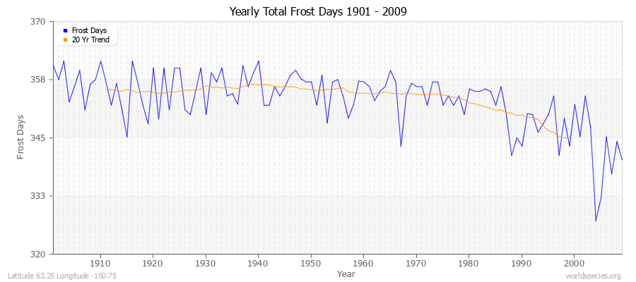 Yearly Total Frost Days 1901 - 2009 Latitude 63.25 Longitude -150.75