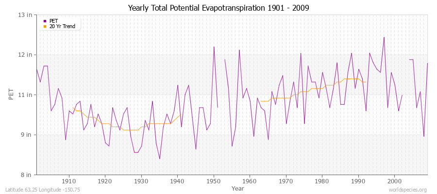 Yearly Total Potential Evapotranspiration 1901 - 2009 (English) Latitude 63.25 Longitude -150.75